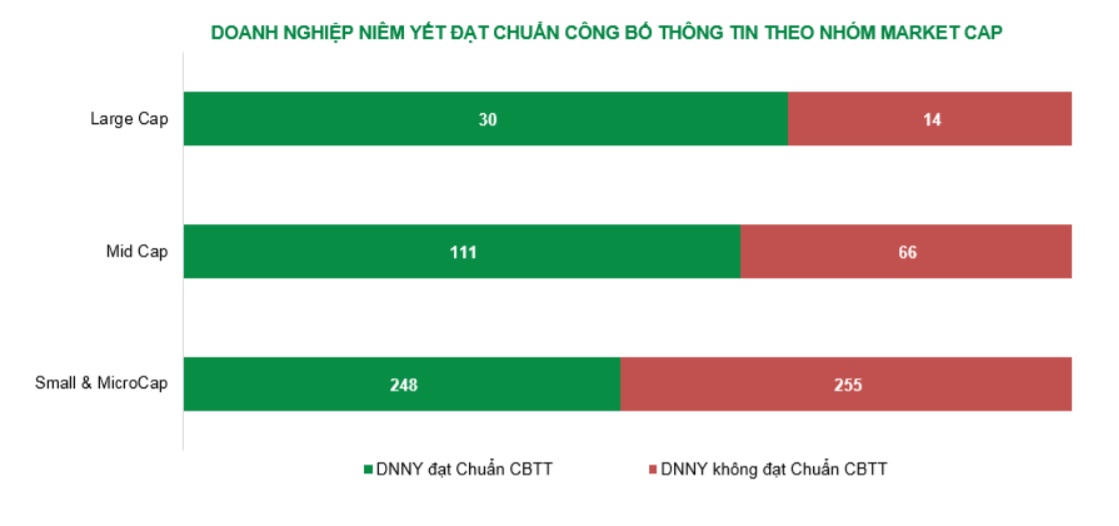 Chỉ có 389/724 doanh nghiệp niêm yết đạt chuẩn trên sàn chứng khoán