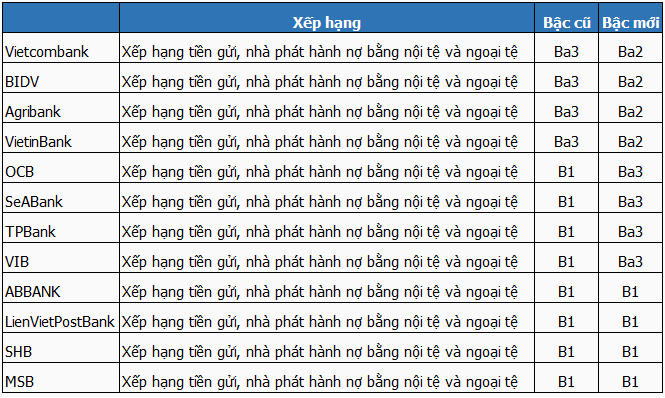 Tin ngân hàng nổi bật tuần qua: Một ngân hàng được tăng trưởng tín dụng tới 17,7% trong năm nay