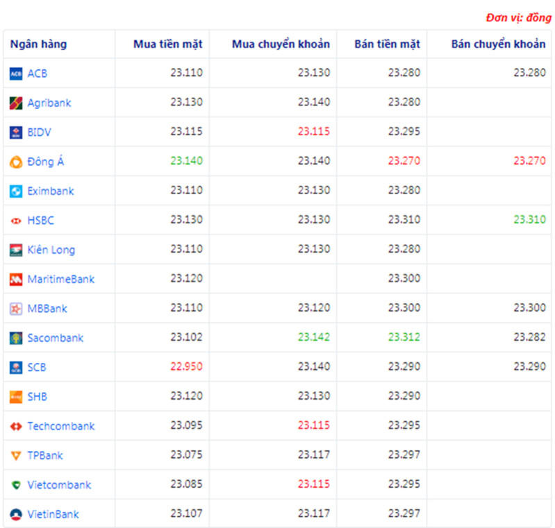 Tỷ giá USD hôm nay ngày 30/6: Đồng USD tăng trở lại