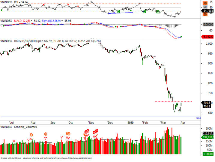 Chứng khoán tuần 6 - 10/4: Đà hồi phục có được duy trì?