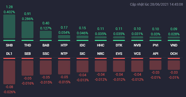 Các cổ phiếu ảnh hưởng lớn nhất đến HNX-Index. (Nguồn: Fialda) &nbsp;