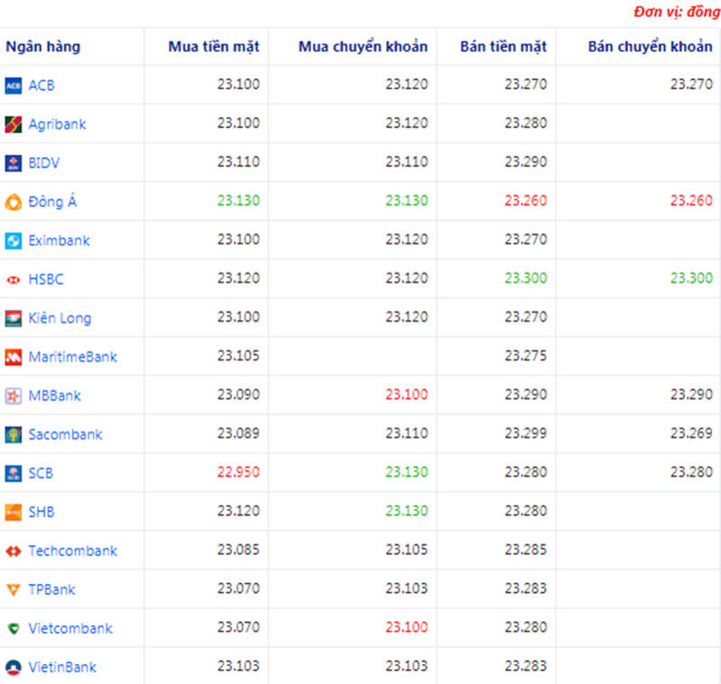 Tỷ giá USD hôm nay ngày 7/7: Đồng Đô la Mỹ đã giảm