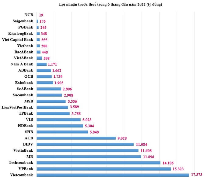 Ngành ngân hàng tạo ra 132.071 tỷ đồng lợi nhuận trong 6 tháng