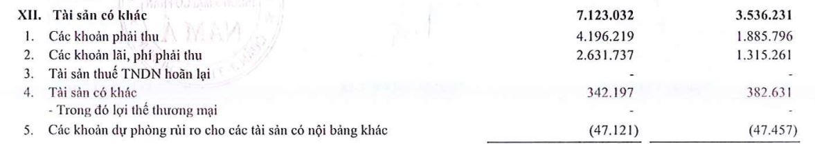 Các khoản lãi và phí phải thu tại Nam A Bank tăng 100% so với đầu năm. (Nguồn: BCTC hợp nhất quý 4/2020) &nbsp;