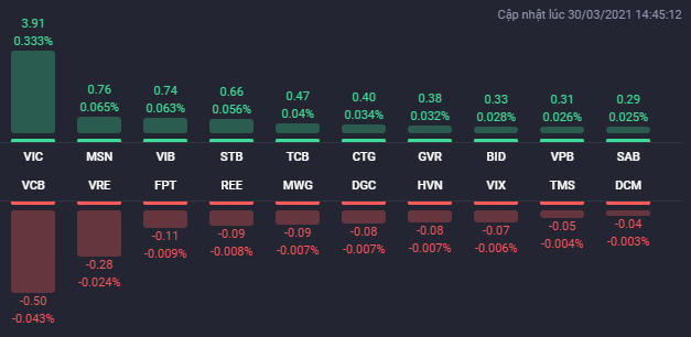 Các cổ phiếu ảnh hưởng lớn nhất đến VN-Index. Nguồn: Fialda. &nbsp;