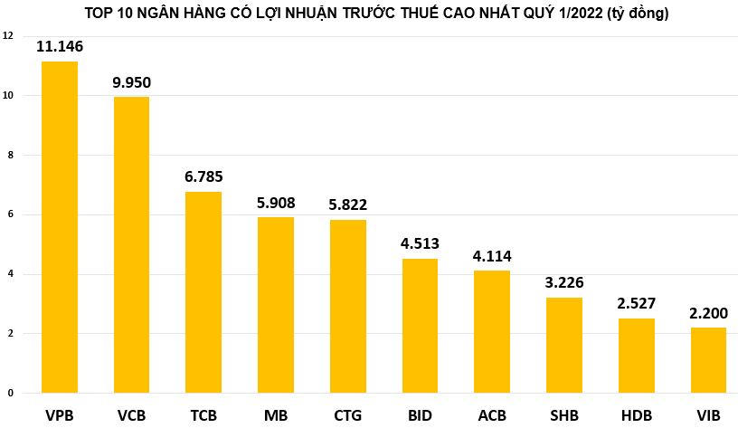 Tin ngân hàng nổi bật trong tuần: Vietcombank bị mất ngôi vương lợi nhuận ngân hàng