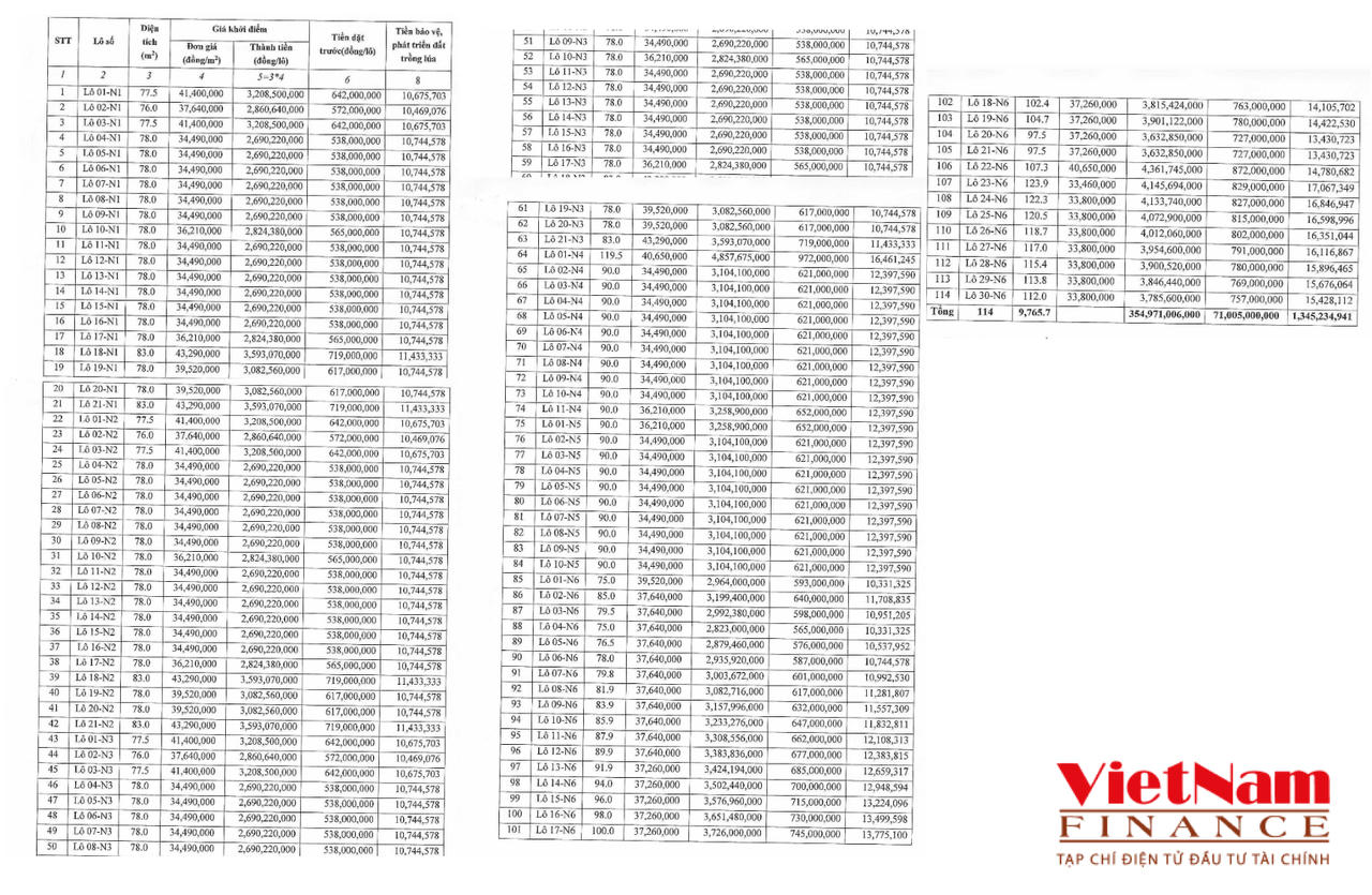 Bảng đơn giá khởi điểm của từng lô đất của 114 lô đất.