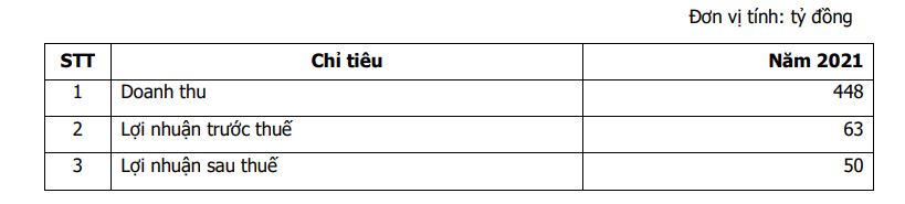 Sau nhiều năm vỡ kế hoạch kinh doanh, Địa ốc Hoàng Quân tiếp tục đặt mục tiêu 'đi lùi'