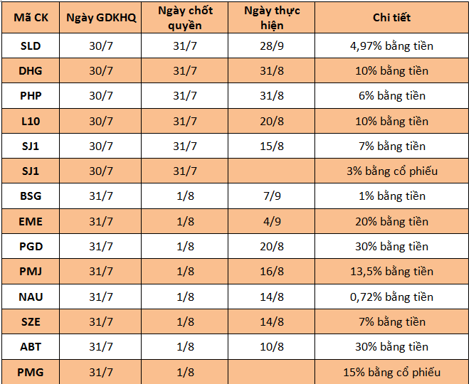 Lịch chốt quyền cổ tức tuần 30/7 - 5/8
