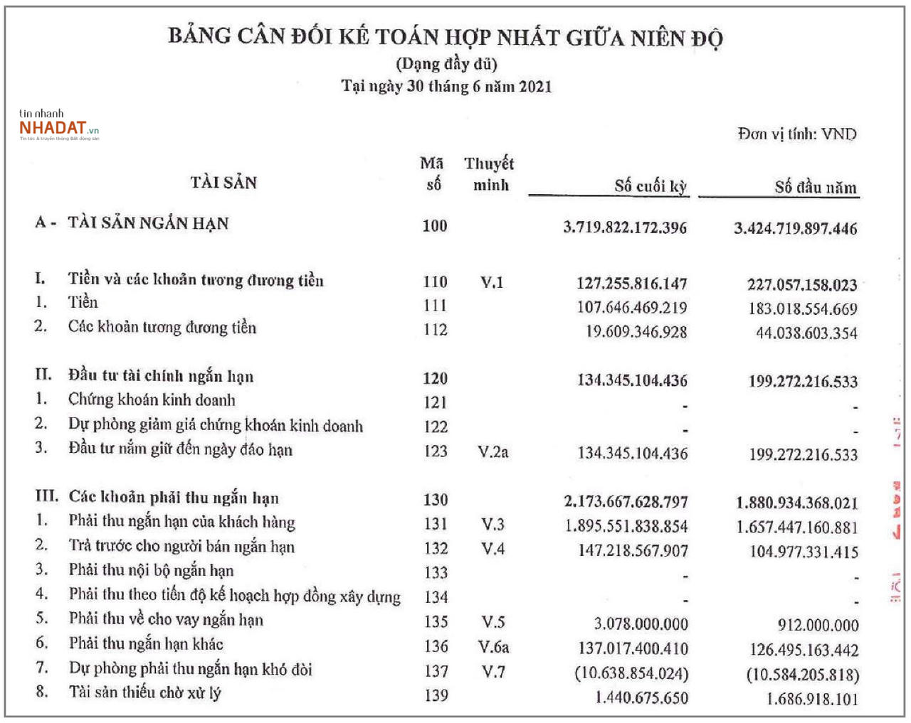 Nguồn: Báo cáo tài chính hợp nhất soát sét 6 tháng đầu năm 2021 của Sơn Hà. &nbsp;