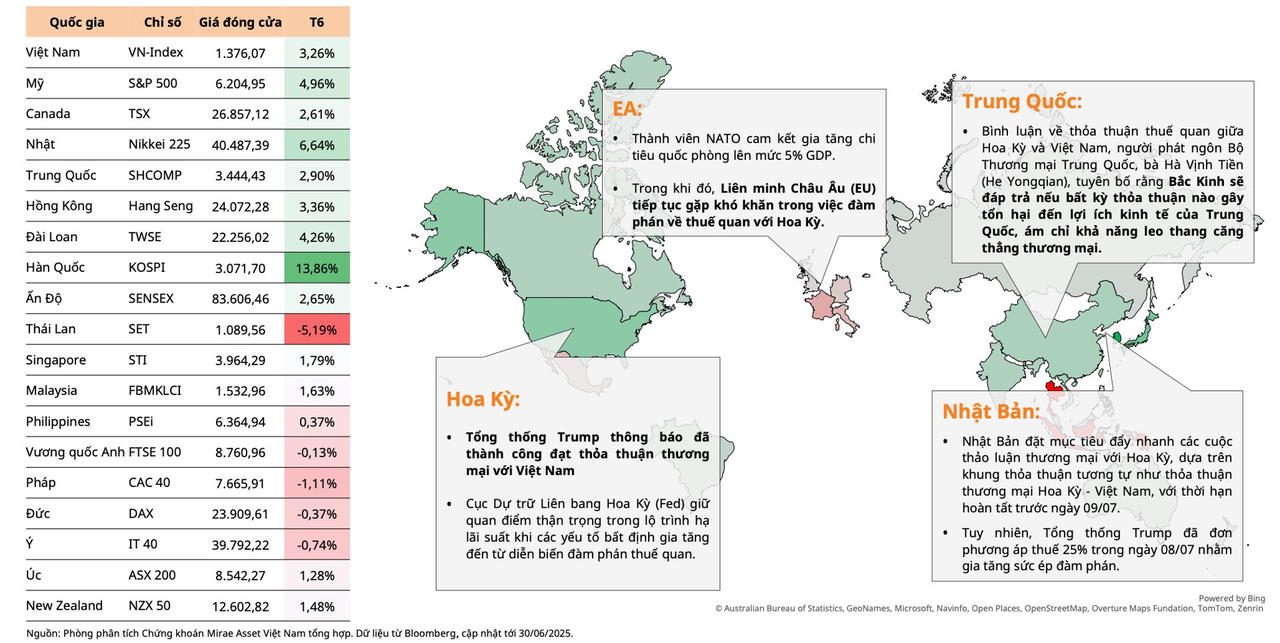 Mirae Asset Việt Nam đánh giá, chứng khoán Việt Nam đang trong bối cảnh thuận lợi mở đường cho đà vượt đỉnh. (Nguồn:&nbsp;Mirae Asset Việt Nam)