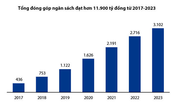 VIB đóng hơn 3.102 tỷ đồng tiền thuế năm 2023