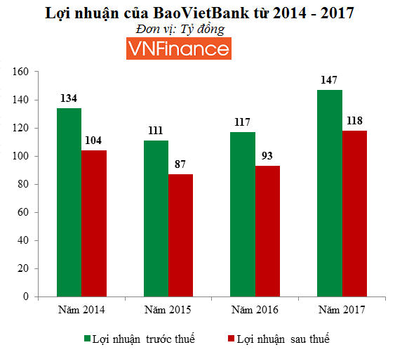 Sau 3 năm tách khỏi Tập đoàn Bảo Việt, BaoVietBank đã lớn nhanh như thế nào?