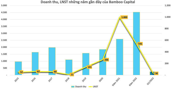 Điện gió Khai Long - Cà Mau sẽ đi về đâu khi BCG Energy đang nợ lãi trái phiếu trăm tỷ đồng