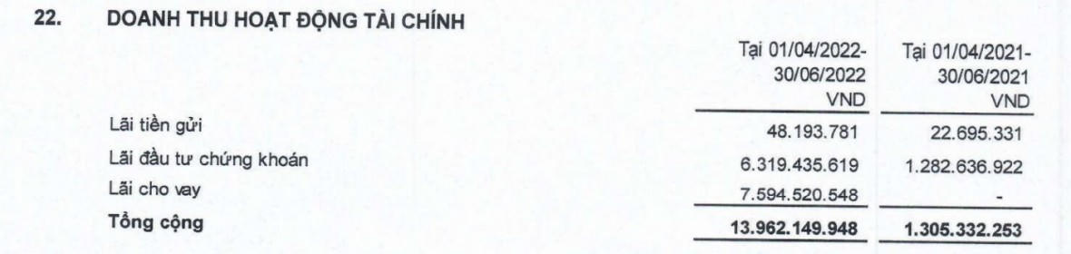 Mang tiền đi đầu tư chứng khoán, DRH Holdings lãi hàng chục tỷ đồng?