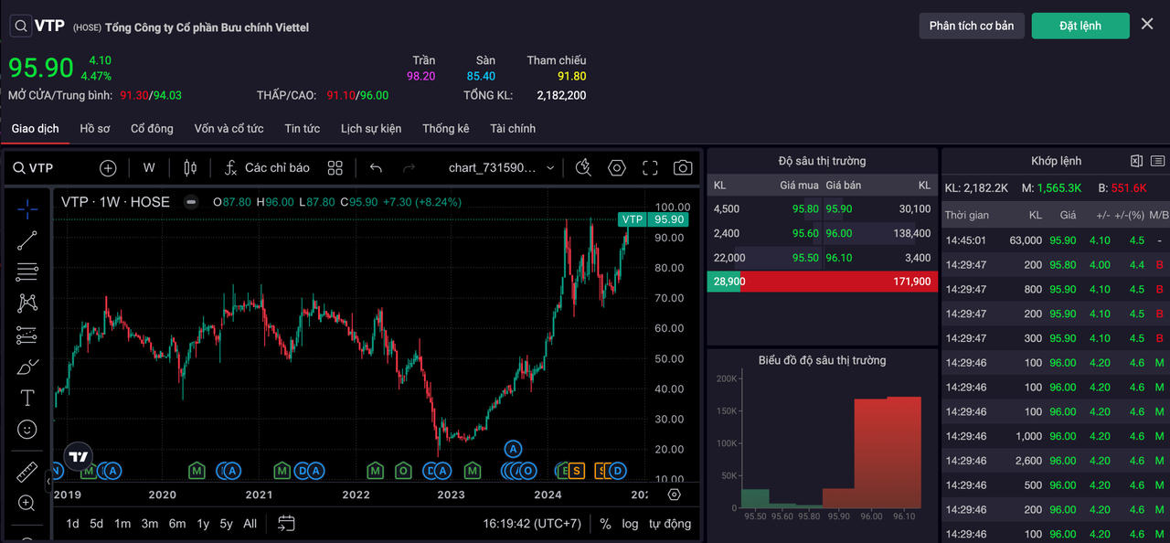 Cổ phiếu VTP lập đỉnh lịch sử trong phiên giao dịch ngày 5/11/2024 &nbsp;