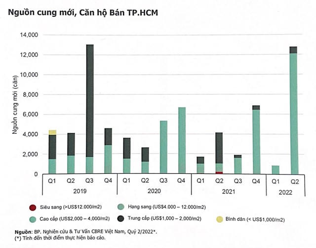 Nguồn: Báo cáo thị trường nhà ở TP HCM quý II của CBRE &nbsp;