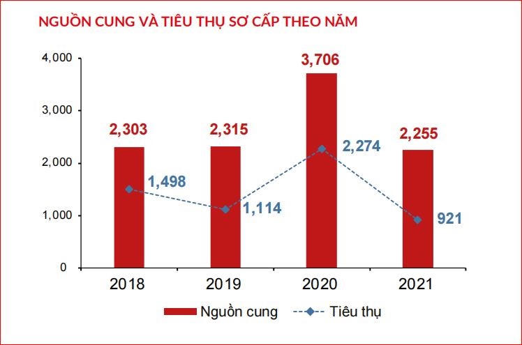 Nguồn cung và tiêu thụ biệt thự 2018 - 2021 &nbsp;