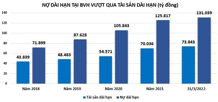 Nợ dài hạn của BVH theo các năm với số nợ luôn vượt xa số dài sản dài hạn (Nguồn: Tạp chí Hội Dầu khí Việt Nam) &nbsp;