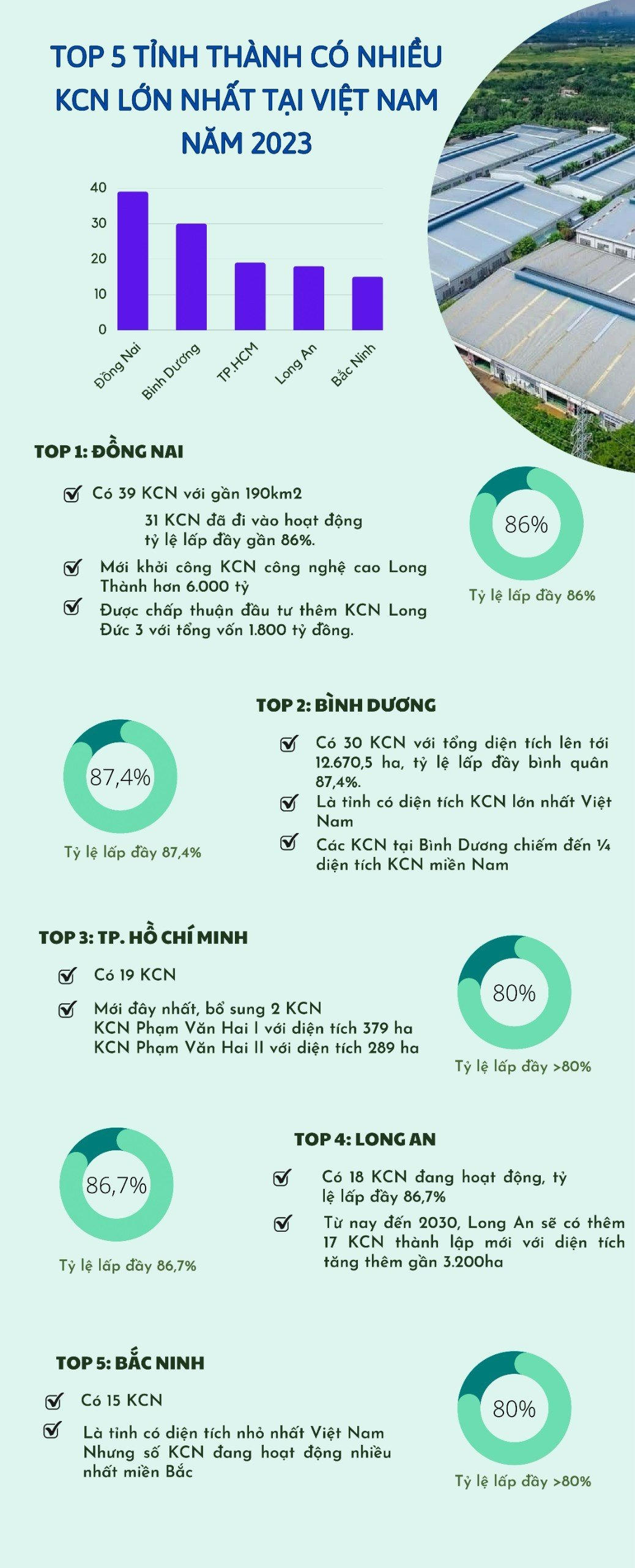 Inforgraphic: Top 5 tỉnh thành có nhiều KCN lớn nhất tại Việt Nam năm 2023