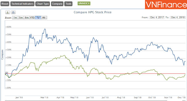 Nội bộ và Quỹ ngoại đua thoái vốn, cổ phiếu HPG – “Ba chìm bảy nổi”