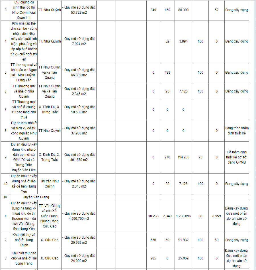 Hưng Yên công bố loạt dự án chậm tiến độ, điều chỉnh chủ trương đầu tư