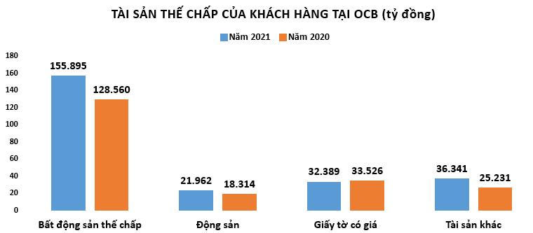 Ngân hàng OCB đang cho vay bất động sản ra sao?