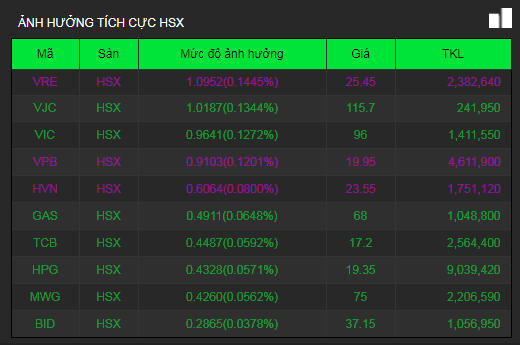 Nhiều cổ phiếu bất động sản tiếp tục giao dịch khởi sắc, VRE tăng trần