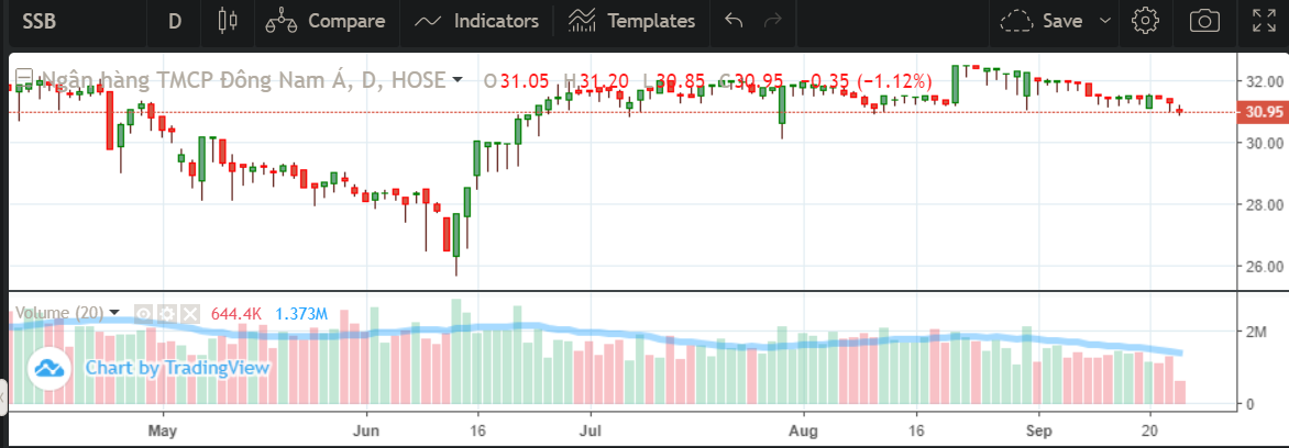 Diễn biến cổ phiếu SSB vài tháng gần đây.