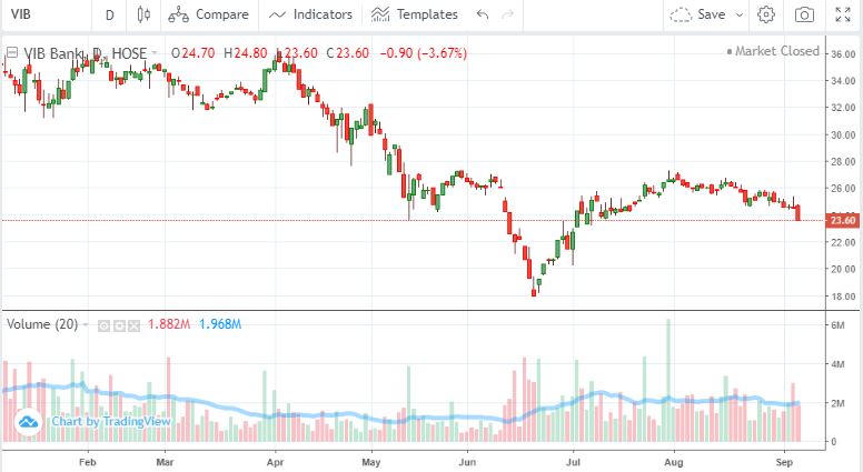 Diễn biến cổ phiếu VIB &nbsp;