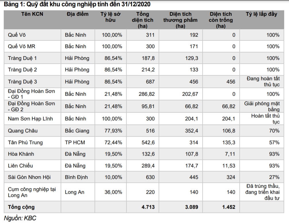 Công ty Phát triển Đô thị Kinh Bắc (KBC) nuôi tham vọng từ quỹ đất trọng điểm