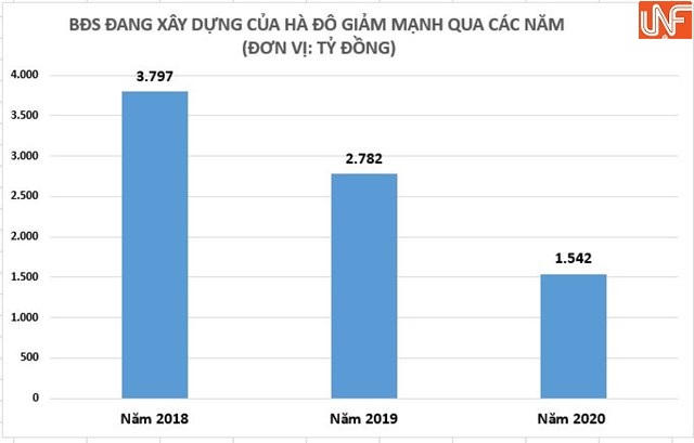 Đầu tư mạnh vào lĩnh vực năng lượng tái tạo, gánh nặng nợ vay 'đè nặng' Tập đoàn Hà Đô