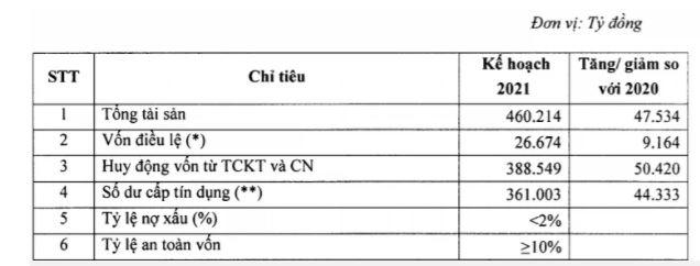 Kế hoạch một số chỉ tiêu tài chính trong năm 2021. (Ảnh:&nbsp;Tài liệu họp SHB).