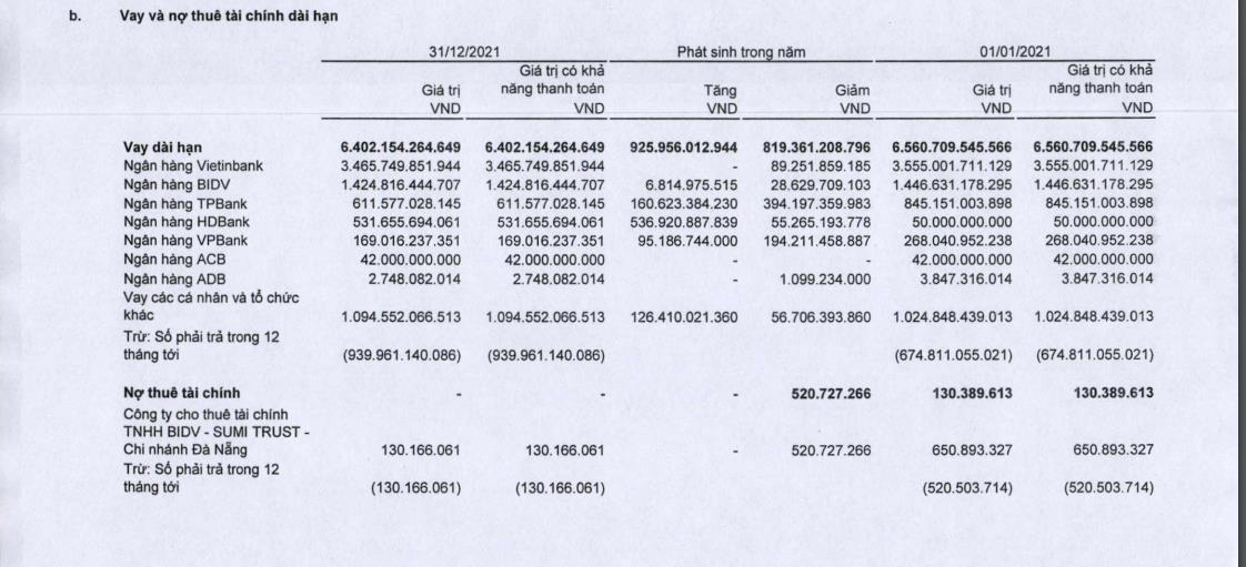 Nhiều ngân hàng đang là "chủ nợ" của CII.&nbsp;Nguồn: BCTC Hợp nhất quý 4/2021 CII. &nbsp;