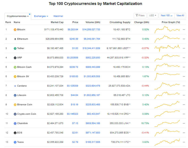 Giá Bitcoin hôm nay ngày 13/7: Bitcoin tăng nhẹ