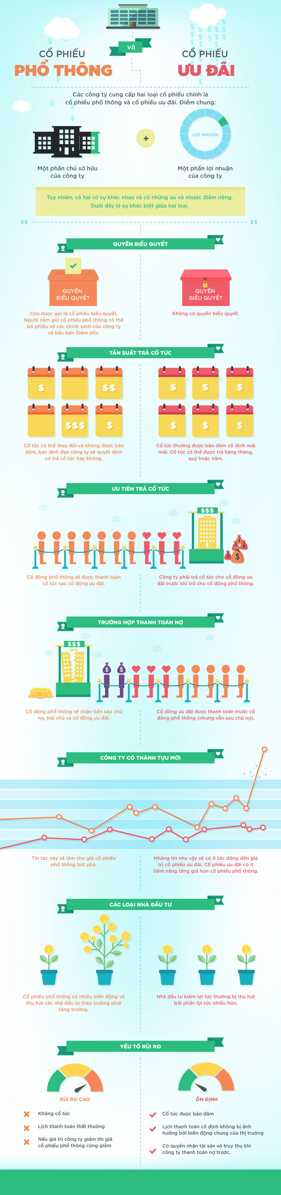 [Infographic] Khác biệt giữa cổ phiếu phổ thông và cổ phiếu ưu đãi 