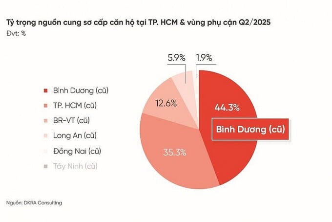 Bình Dương (cũ) và Tp.HCM (cũ) dẫn đầu nguồn cung sơ cấp toàn thị trường khi chiếm gần 80%.