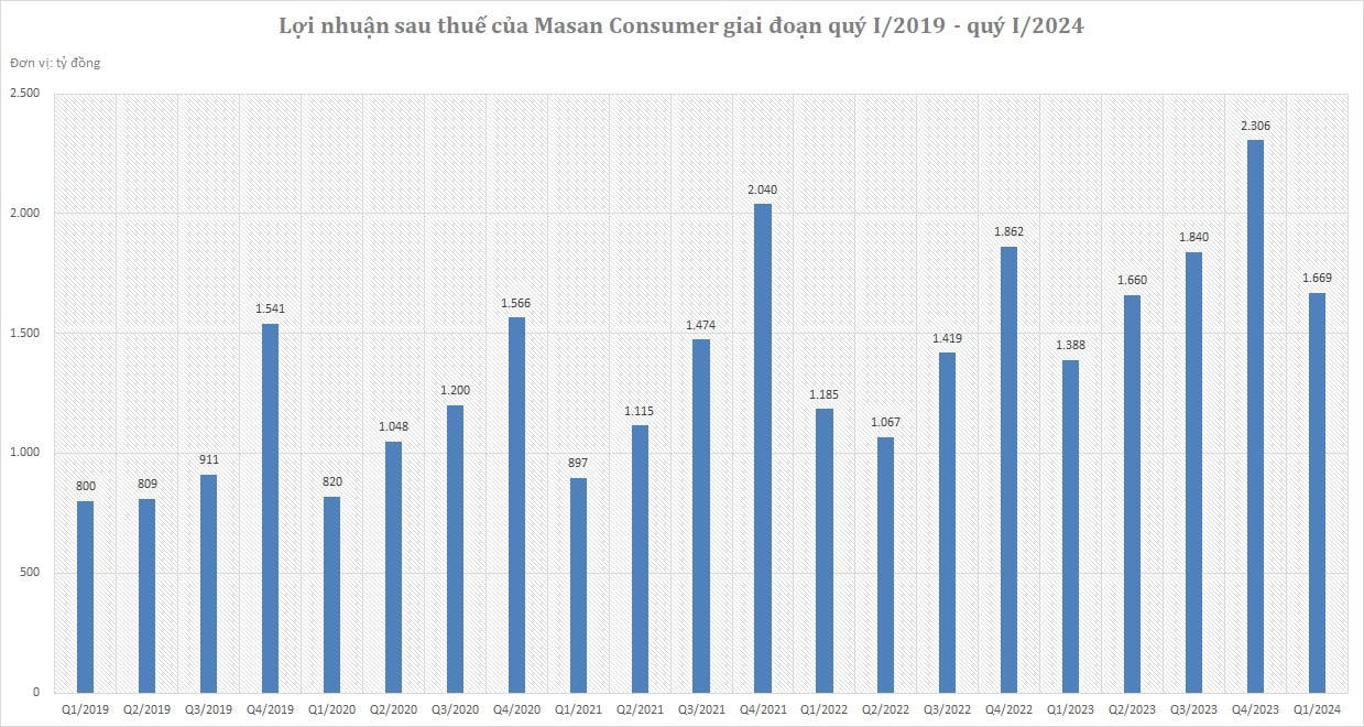 Nguồn số liệu: Báo cáo tài chính các quý của Masan Consumer &nbsp;