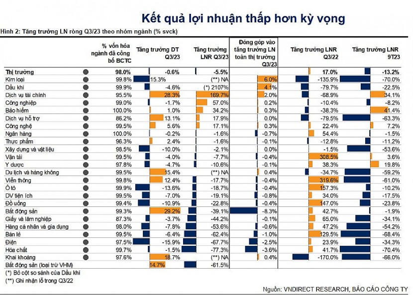 Chi phí lãi vay cao gây áp lực lên lợi nhuận của doanh nghiệp
