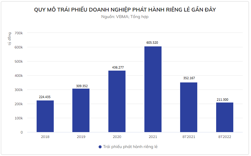 Quy mô thị trường trái phiếu trong những năm gần đây