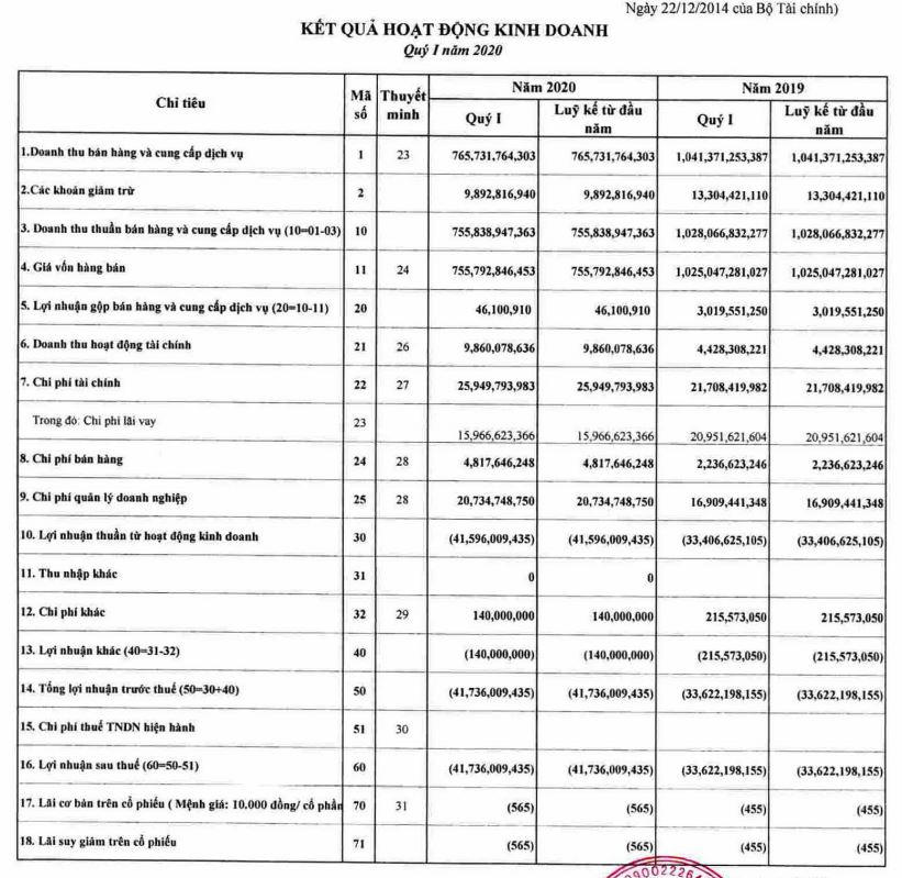 Lãi gần 30 tỷ sau 2 năm thua lỗ nặng, Thép Việt-Ý lại bất ngờ 'thay tướng'