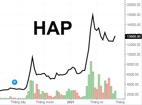 Cổ phiếu HAP chuyển từ sàn HoSE sang giao dịch trên sàn HNX từ 17/6