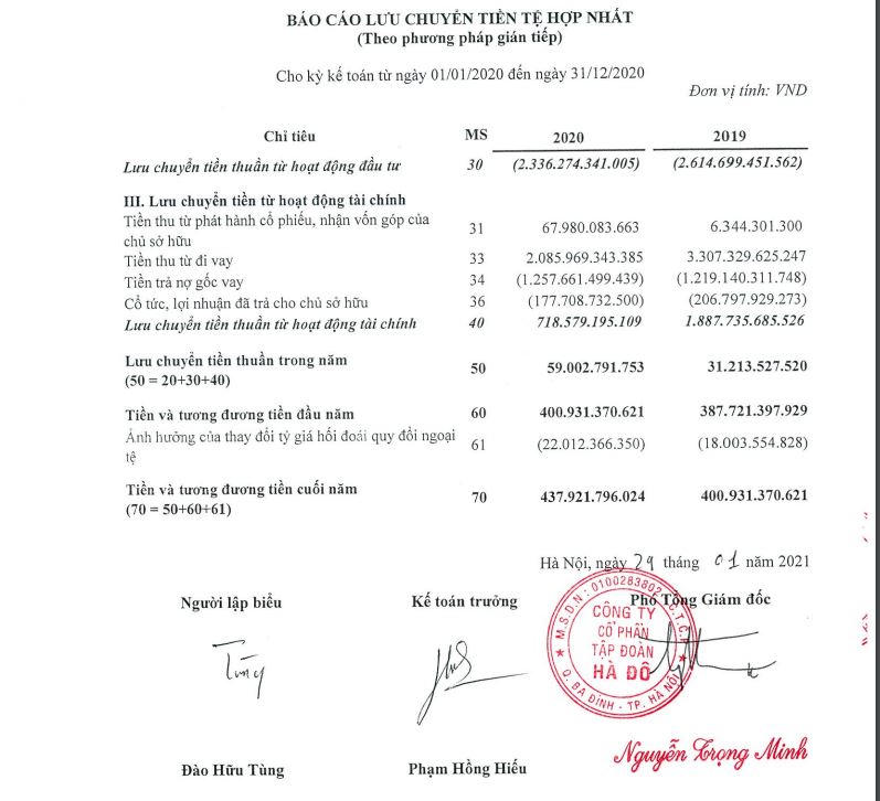 Đầu tư mạnh vào lĩnh vực năng lượng tái tạo, gánh nặng nợ vay 'đè nặng' Tập đoàn Hà Đô