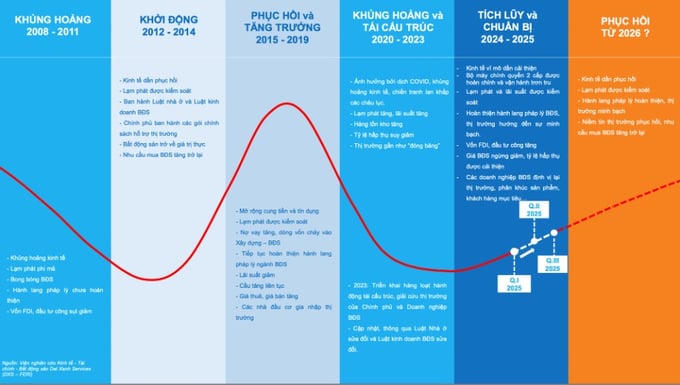 Năm 2026 được dự báo là điểm rơi phục hồi của thị trường bất động sản. Nguồn: DXS- FERI.