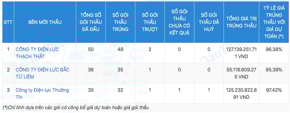 Công ty TNHH Tuấn Ân Hà Nội đã tham gia và trúng tới 48 gói thầu tại Công ty Điện lực Thạch Thất