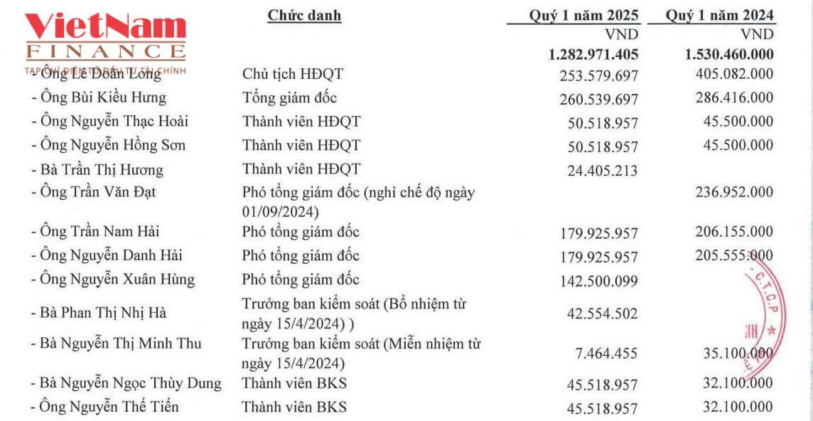 Thu nhập cụ thể của&nbsp;của các thành viên ban điều hành Cảng Nghệ Tĩnh. &nbsp;