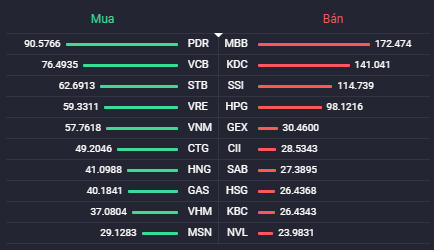 Các cổ phiếu có giá trị mua/bán ròng của khối ngoại lớn nhất. (Nguồn: Fialda)