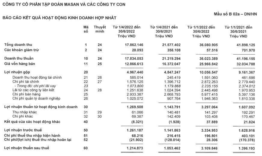 Báo cáo kết quả kinh doanh quý II của Masan