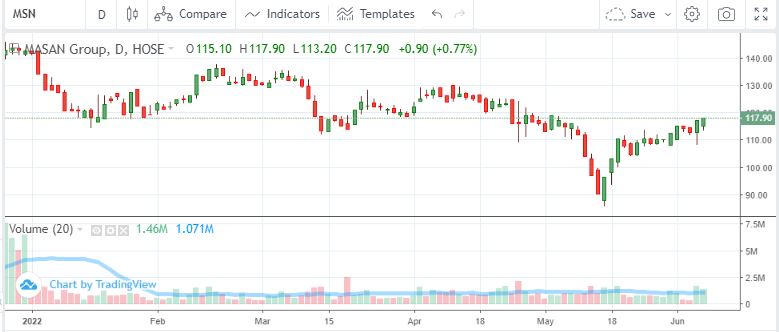 Siết trái phiếu, Tập đoàn Masan chọn huy động vốn qua thị trường cổ phiếu