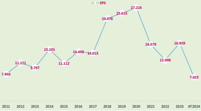 Lãi cơ bản trên cổ phiếu (EPS) của Vinacafé Biên Hòa giai đoạn 2011-2023 và 6 tháng đầu năm 2024. &nbsp;